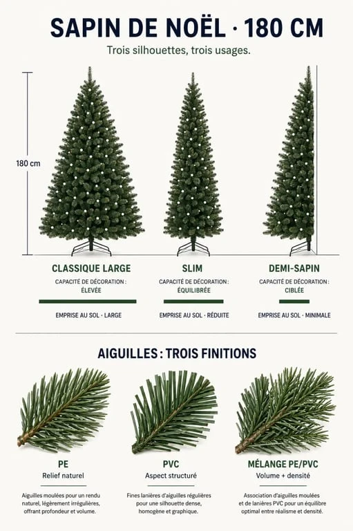 Infographie comparative d’un sapin de Noël de 180 cm selon sa forme et son matériau